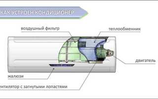 Из чего состоит сплит система кондиционера