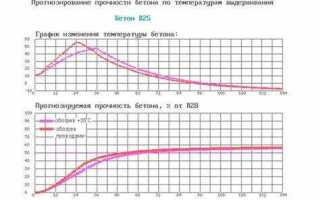 Бетон набирает прочность за какое время