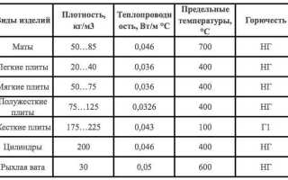 Как зависит теплопроводность от плотности материала