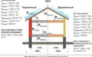 Какой минимальный угол наклона крыши для металлочерепицы