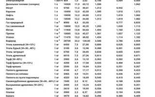 Как перевести кг сжиженного газа в м3