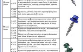 Какой длины нужны кровельные саморезы для профнастила