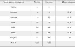Что такое воздухообмен в вентиляции