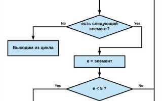 Что такое блок какие типы блоков вам