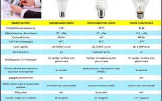 Какого рода излучение создает свечение в газоразрядных лампах