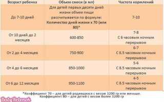 Смесь 1 32 сколько это будет