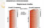 Сколько нужно кирпича на дом