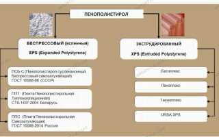 Пенополистирол и пенопласт в чем разница