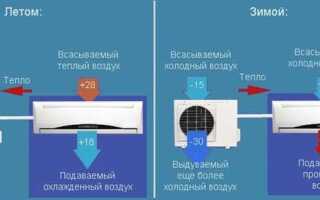Что такое инверторный кондиционер простым языком