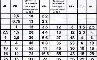 Как выбирать сечение кабеля после воздушки
