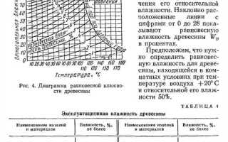 Как измерить влажность древесины в домашних условиях