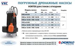Как подобрать дренажный насос для приямка