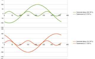 Что такое гармоника в электротехнике