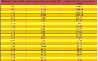 Сколько весит арматура 10 1 метр