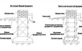 Какая глубина ленточного фундамента для одноэтажного дома