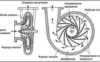 Как подразделяются динамические лопастные насосы