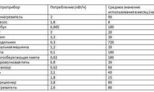 Как посчитать мощность зная потребление электроэнергии за месяц