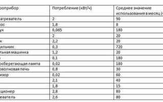 Как посчитать мощность зная потребление электроэнергии за месяц