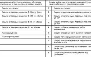 Степень защиты ip 20 что означает
