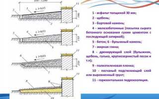 Какая ширина отмостки должна быть вокруг дома