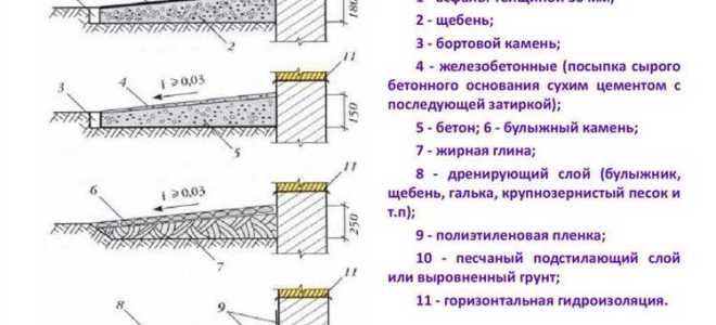 Какая ширина отмостки должна быть вокруг дома