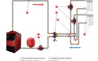 Что такое группа безопасности в системе отопления