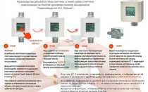 Показания счетчика газа какие цифры указывать