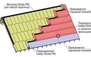 Как укладывать ендовый ковер под мягкую черепицу