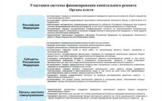 Что относится к капитальному ремонту кровли