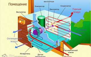 Где находится конденсатор у кондиционера