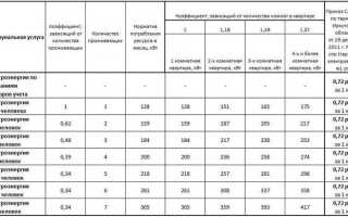Сколько квт выделяется на квартиру в многоквартирном доме