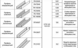 Что нужно для стены из гипсокартона список