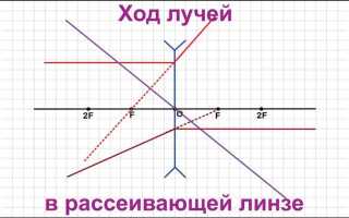 Как построить отраженный луч физика