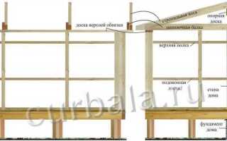 Как пристроить террасу к дому на винтовых сваях