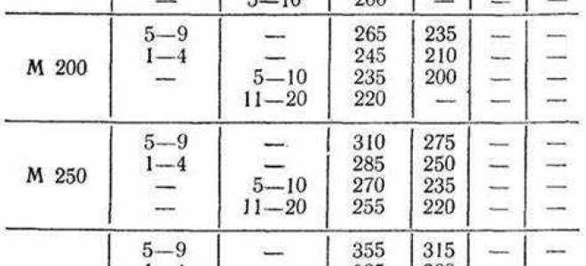 Сколько бетона получится из 50 кг цемента м500