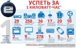 Сколько потребляет дом киловатт в месяц