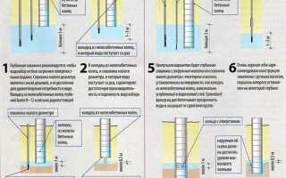 Сколько метров от дома можно копать колодец