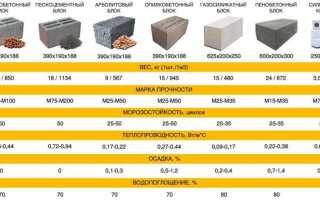Сколько весит керамзитобетонный блок 400х200х200
