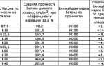 Что добавляют в бетон для прочности в домашних условиях