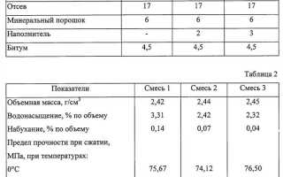 Сколько в 1 м3 грунта тн