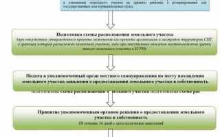 Какие документы нужны для переоформления земельного участка в мфц