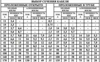 10 квадрат меди сколько выдержит ампер