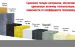 Чем выше теплопроводность тем лучше или хуже