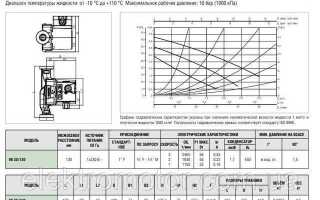На какой скорости должен работать циркуляционный насос