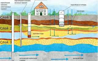 Как рассчитать высоту подъема насоса для колодца