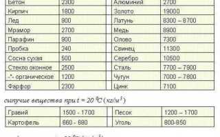 1т песка в м3 сколько