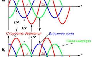 Чем выше частота тока тем он безопаснее