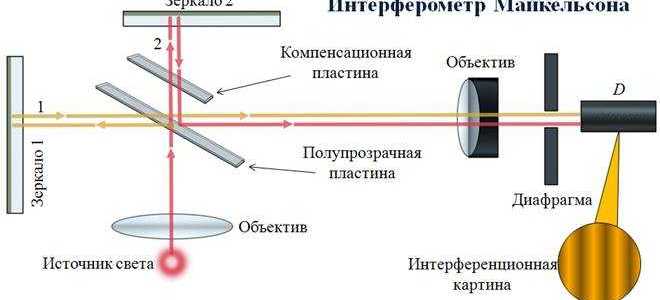 Интерферометр майкельсона зачем нужна собирающая линза