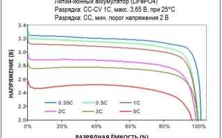 Как зарядить литий ионный аккумулятор 12 вольт
