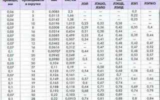 Чем сечение отличается от диаметра